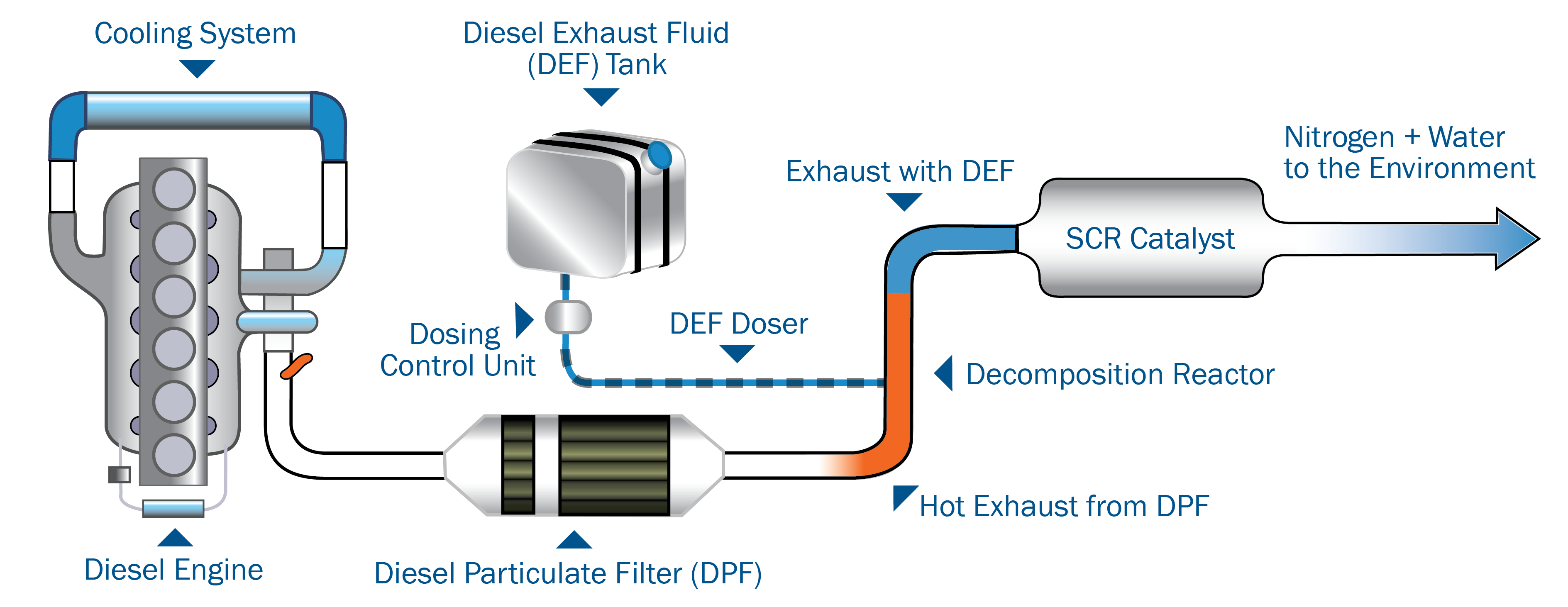 SCR diagram - selective catalytic reduction (SCR) technology